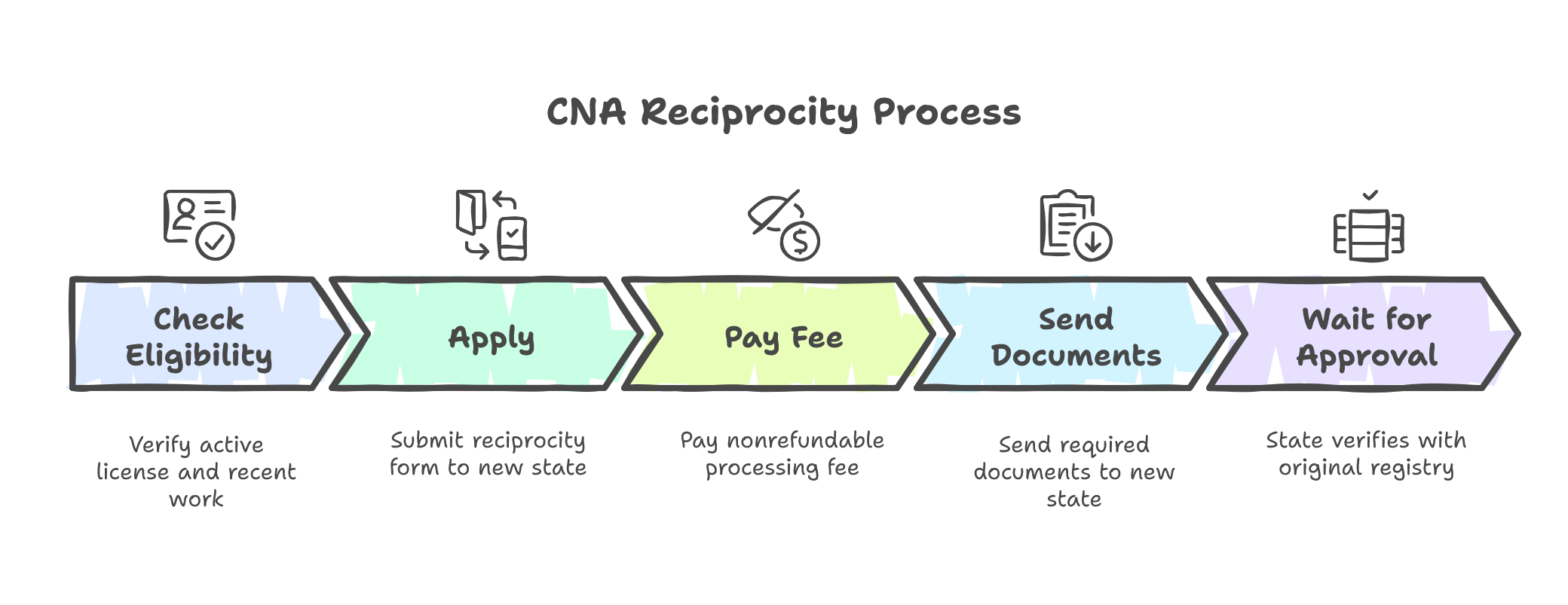 Diagram of the CNA reciprocity process