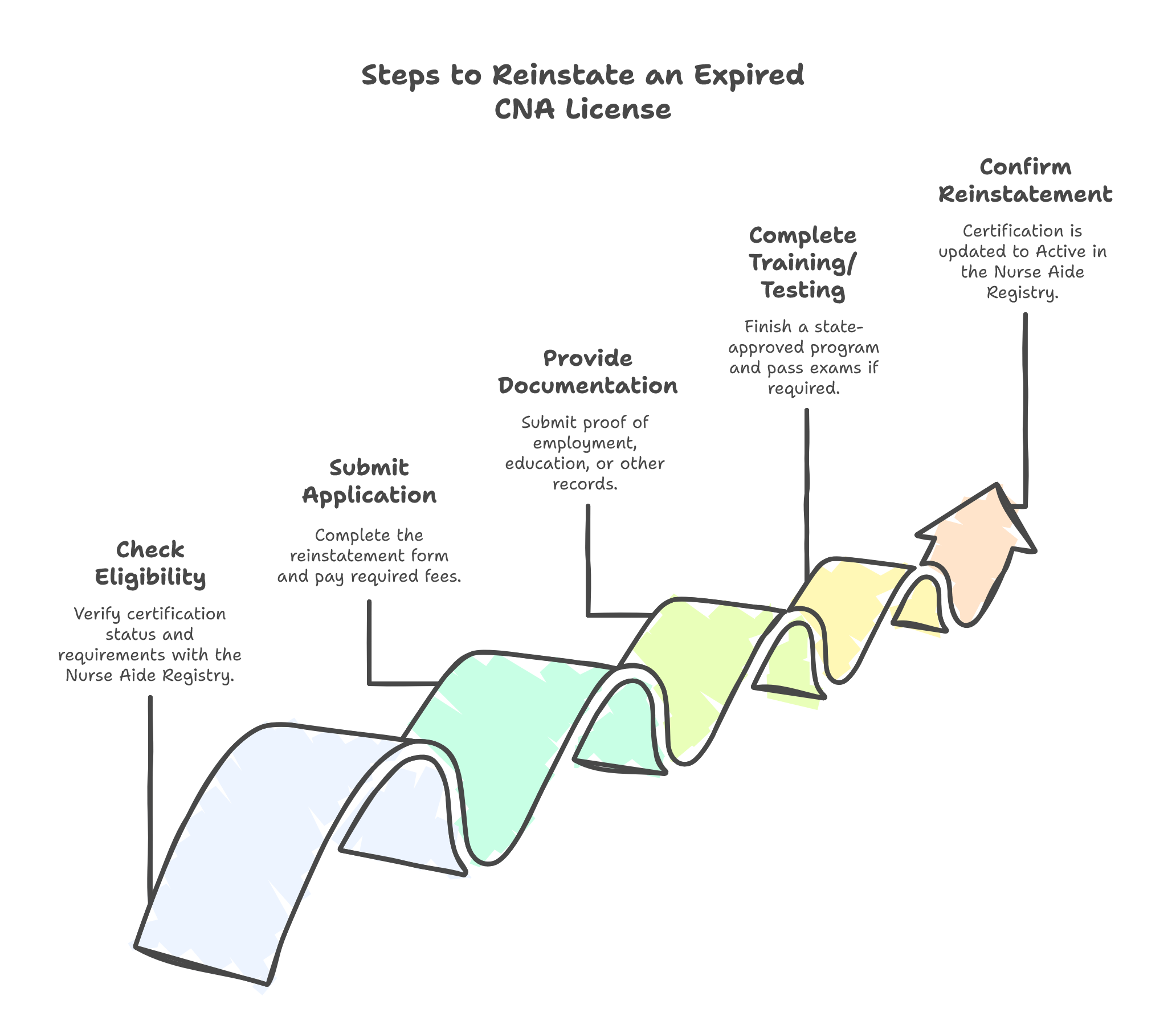 CNA license reinstatement process overview