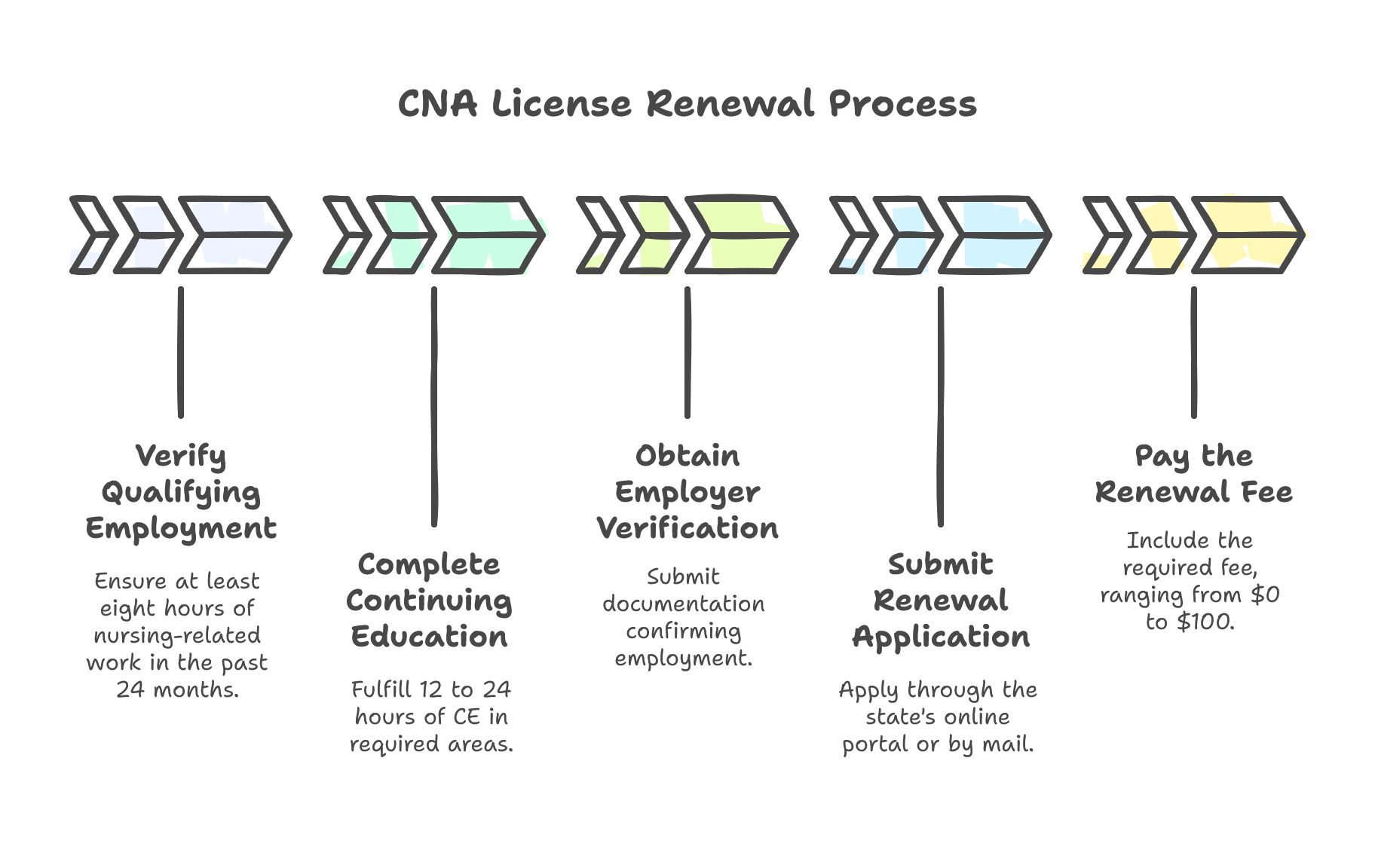 CNA License Renewal by State 2025 Complete Guide