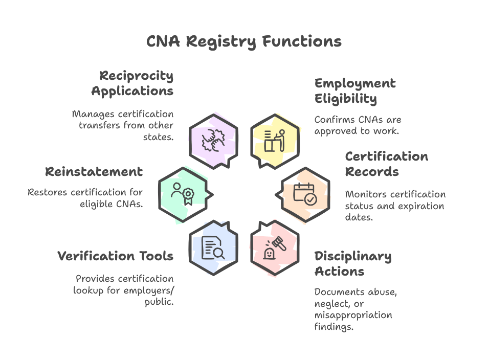 Diagram showing key roles of a Nurse Aide Registry